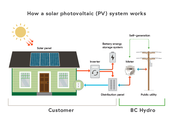 How does a solar photovoltaic (PV) system work