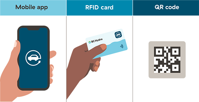 Paying for a charge with mobile app, RFID card, and QR code