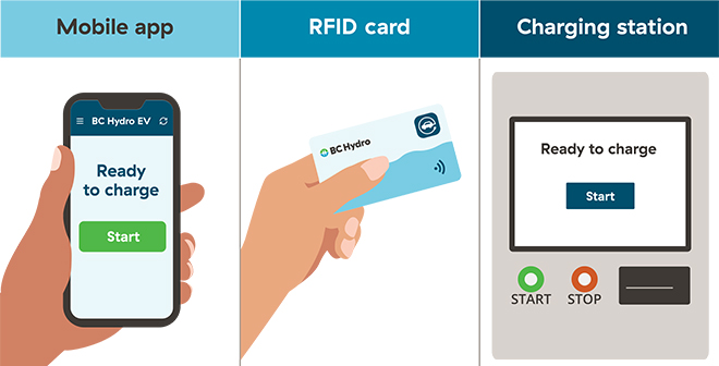 starting a charge with mobile app, RFID card, and charging station