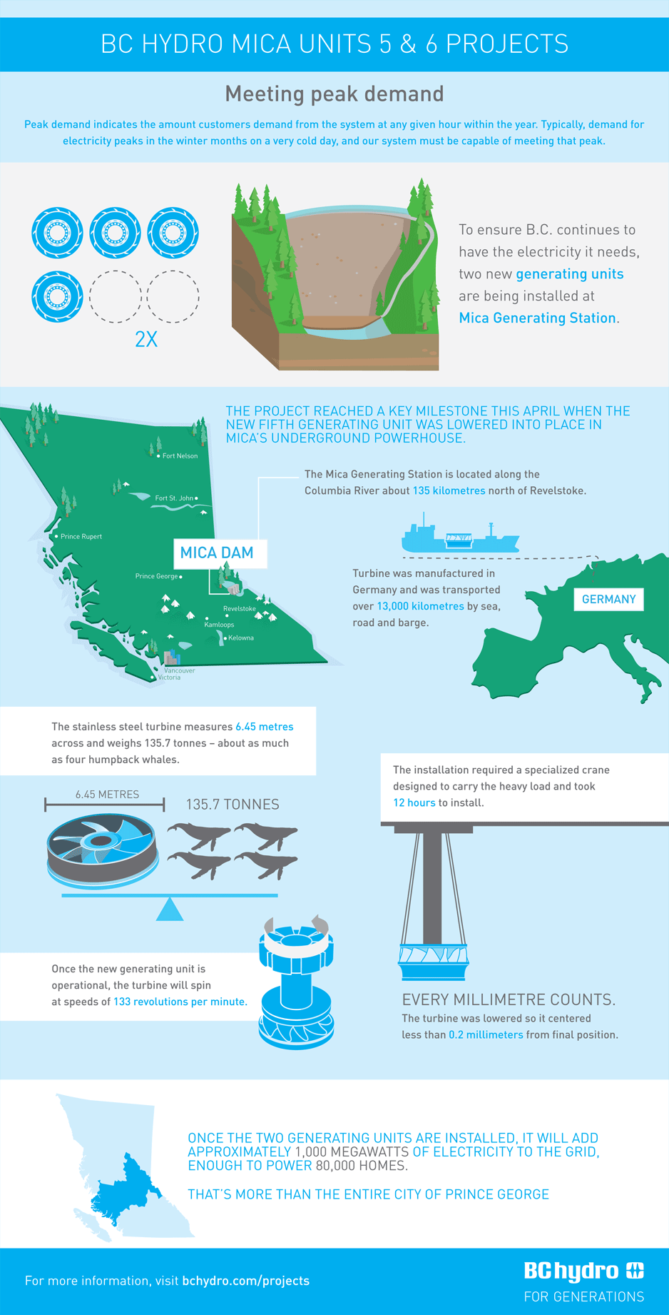 BC Hydro Mica Units 5 & 6 Projects Infographic