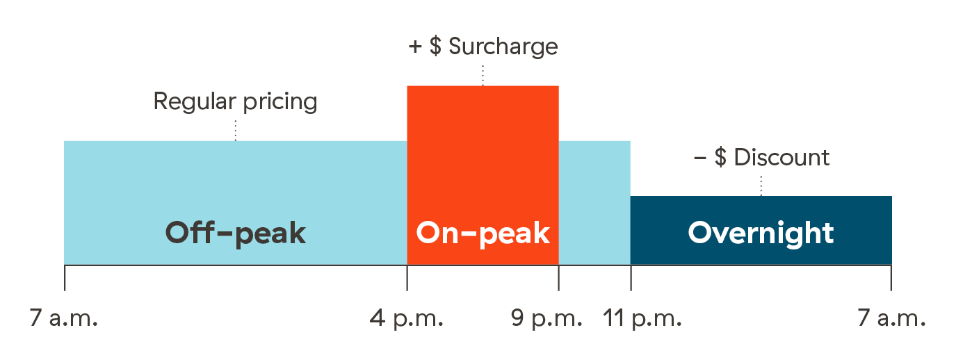 Bar graph with time on the x axis. The shortest bar is dark blue, labelled “Overnight discount”, and ranges from 11 p.m. to 7 a.m. The tallest bar is red, labelled “On-peak surcharge”, and ranges from 4 to 9 p.m. A bar of medium height is light blue, labelled “Off-peak regular pricing” and ranges from 7 a.m. 4 to p.m. and 9 to 11 p.m.